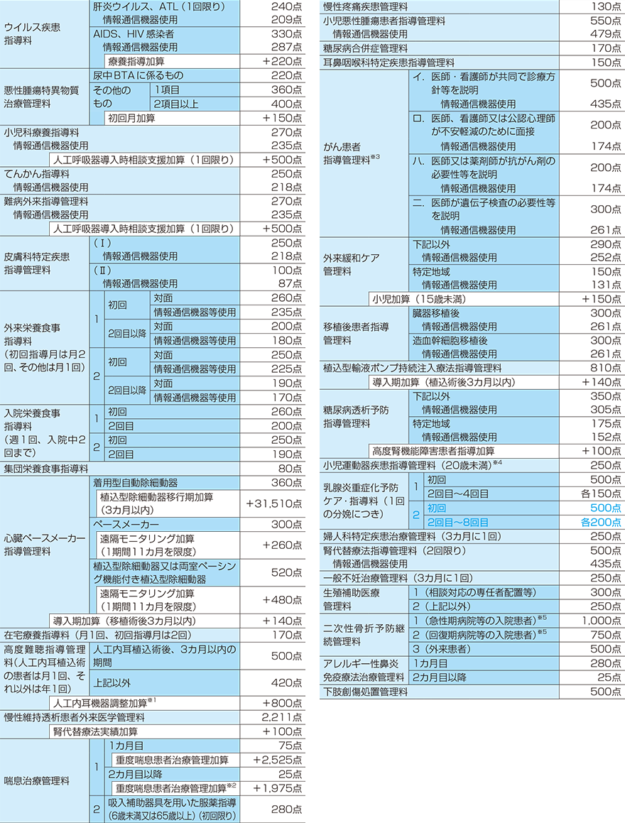 その他の特定疾患治療管理料（特に記載がない限り、月1回の算定）