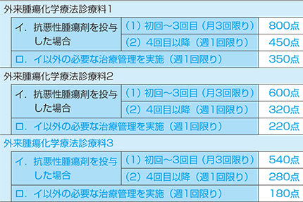 外来腫瘍化学療法診療料の点数