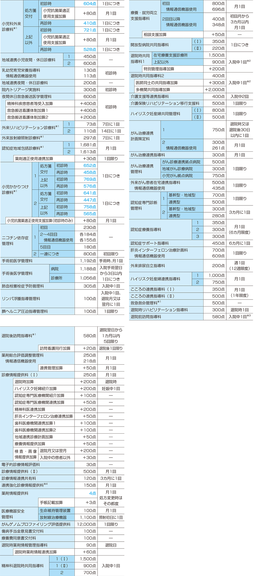 その他の特定疾患治療管理料