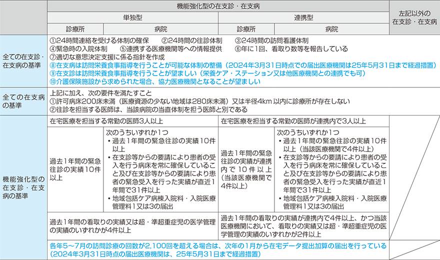 在宅療養支援診療所・在宅療養支援病院の主な施設基準