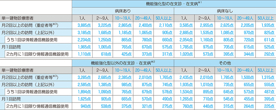 施設入居時等医学総合管理料の点数一覧