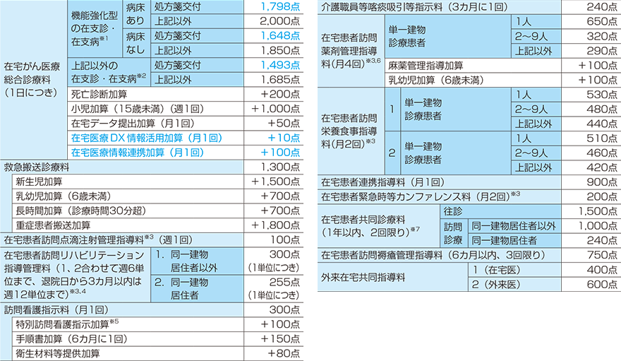 その他の在宅患者診療・指導料