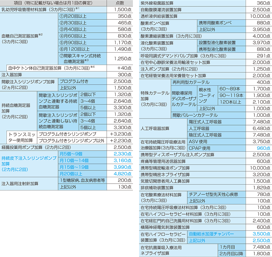 在宅療養指導管理材料加算（一覧）