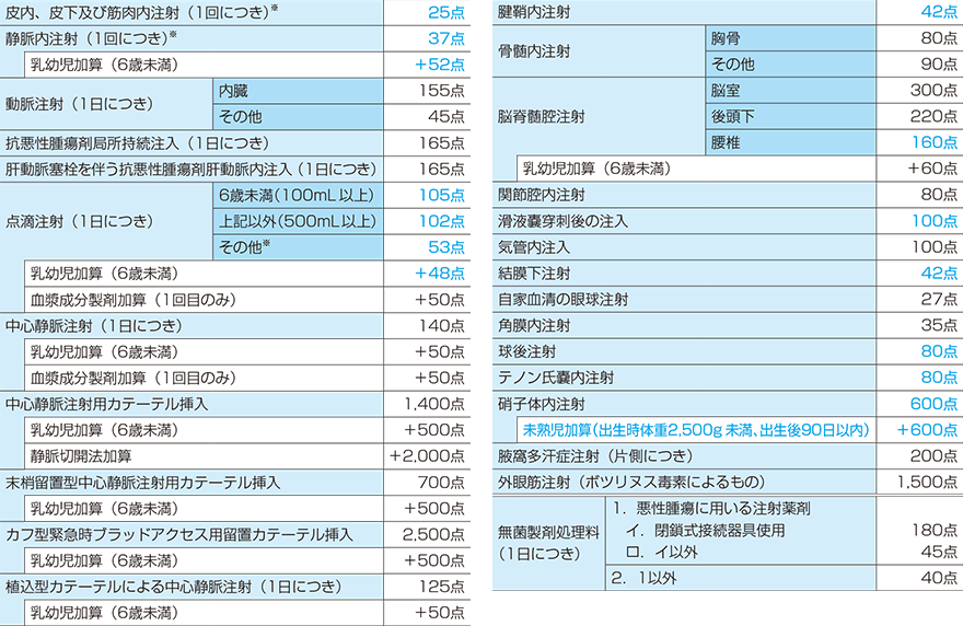 注射実施料及び無菌製剤処理料一覧