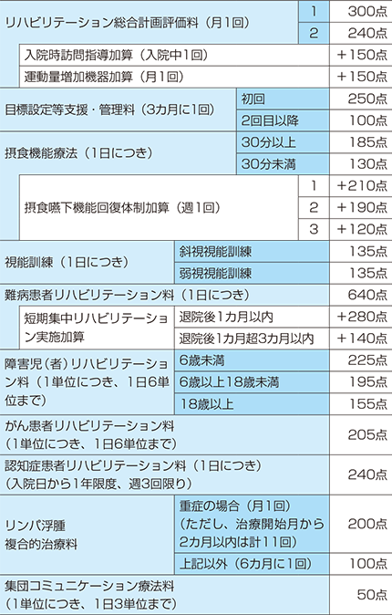 その他のリハビリテーション料