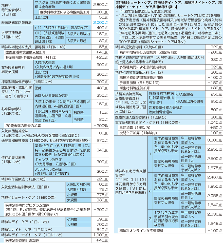 その他の精神科専門療法