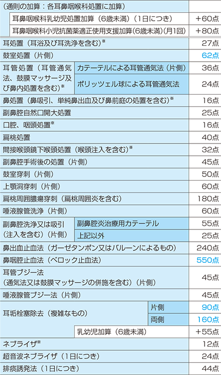 耳鼻咽喉科処置の点数