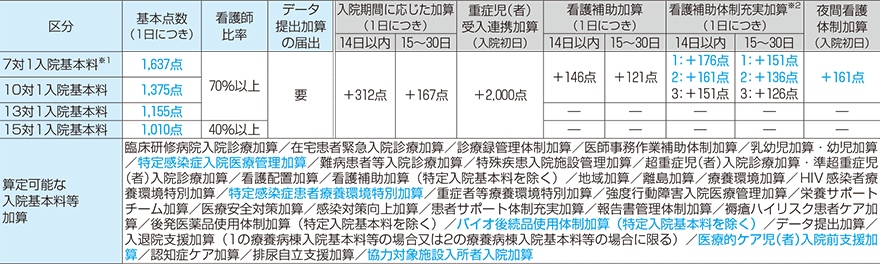 障害者施設等入院基本料