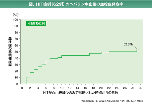 図．HIT症例（62例）のヘパリン中止後の血栓症発症率